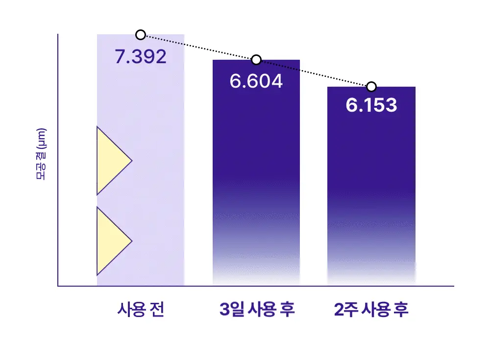 [모공축소] 리얼베리어 레티니올 모공 타이트닝 세럼 30ml 기획 (+10ml) 상세페이지 17